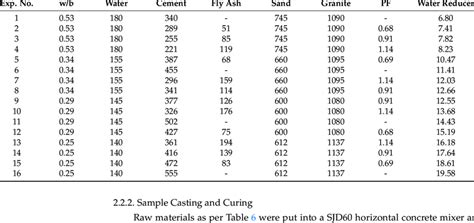 Mix Proportion Of Experimental Concrete Kg M 3 Download Scientific Diagram