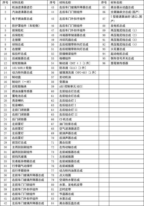 常用易损件明细表word文档在线阅读与下载无忧文档