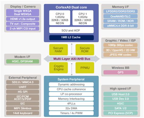 The Fastest Smartphone Soc Today Samsung Exynos Samsung Galaxy