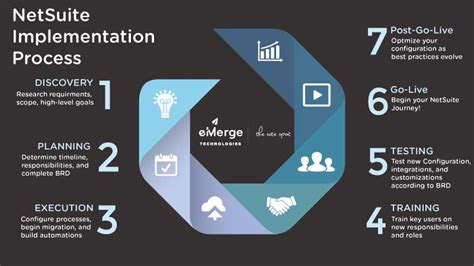 Netsuite Implementation A Step By Step Guide For 2025