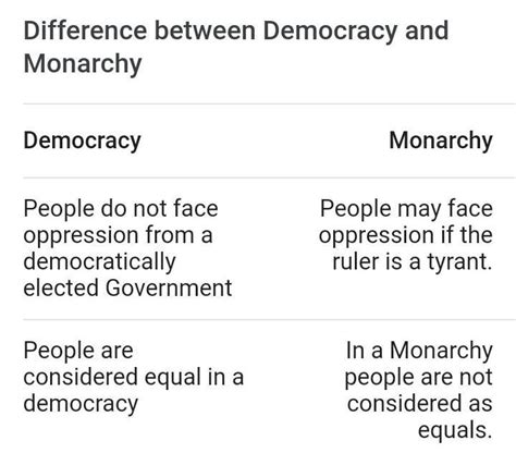 Distinguish Between Democracy And Monarchy Brainly In