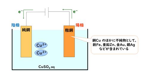 7 9 電気分解2｜おのれー｜note