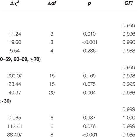 Analysis Of Measurement Invariance Sample 2 Download Scientific Diagram