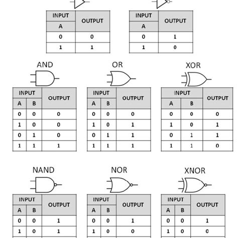 Boolean Logic Gates Symbols