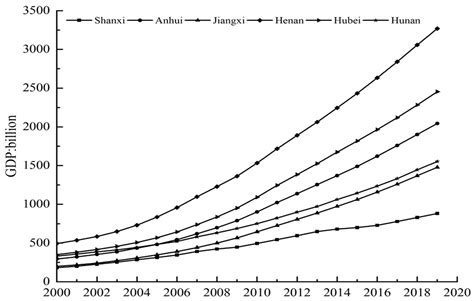 Sustainability Free Full Text Study On The Decoupling Relationship