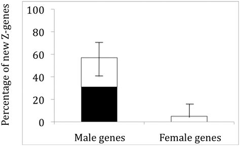 Emergence Of Male Biased Genes On The Chicken Z Chromosome Sex