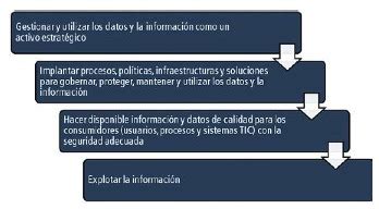 La Gesti N De Los Datos Dataprix