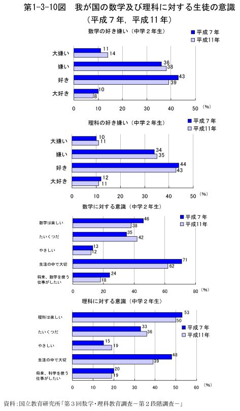 第1 3 10図 我が国の数学及び理科に対する生徒の意識 白書・審議会データベース検索結果一覧