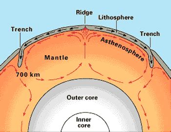 Convection Currents in the Mantle - Plate Tectonics And more