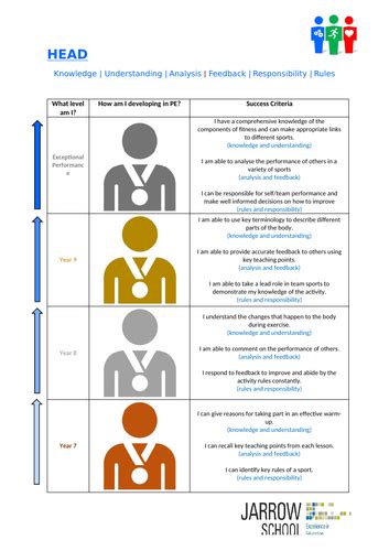 Head Hands Heart Ks3 Assessment Pack And Display Posters Teaching