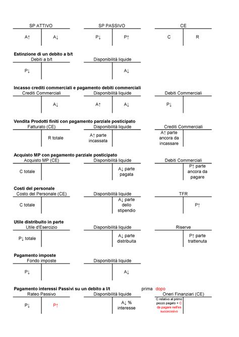 Operazioni Su Mastrini In Partita Doppia Semplificazione Estinzione