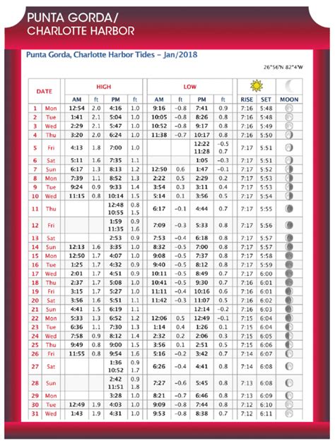 Punta Gordacharlotte Harbor Tide Chart Jan 2018 Coastal Angler