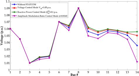 Voltage Profile Of The Ieee 14‐bus System In Different Operation Mode