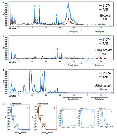 Comparative Uplc Chromatograms Of Cell Extracts Obtained With Several Download Scientific