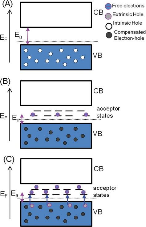 Proposed Band Structure Model For The Understanding Of Electronic Download Scientific Diagram