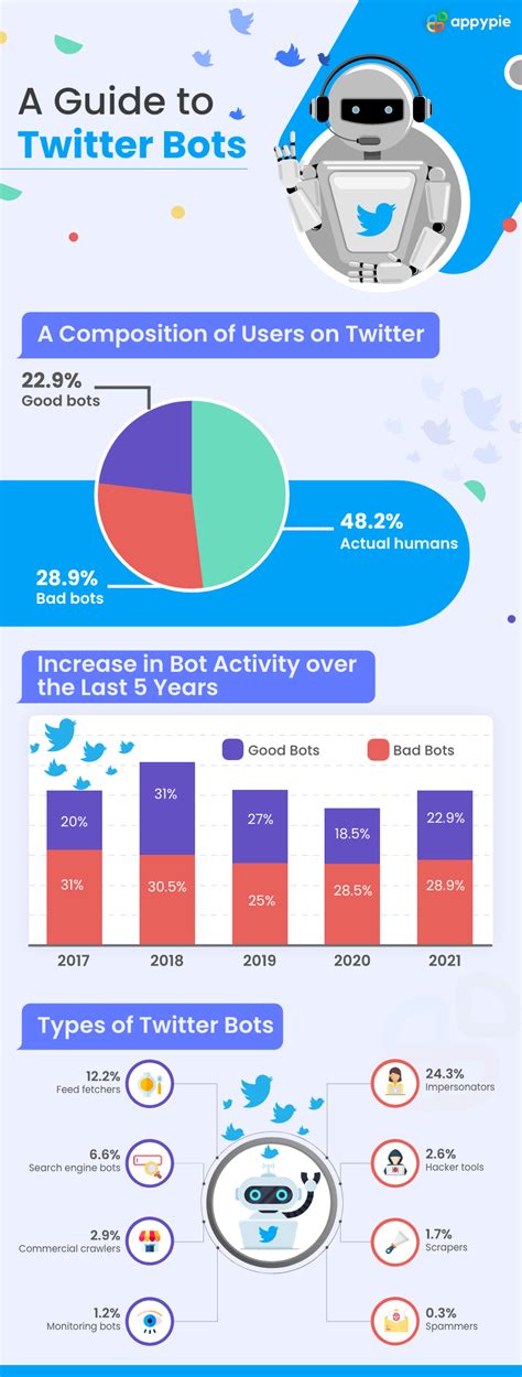 How To Make A Twitter Bot Step By Step Guide To Create Twitter Bot