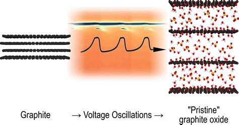 Scientists Solve A 50 Year Puzzle The Oscillating Dance Of Graphite