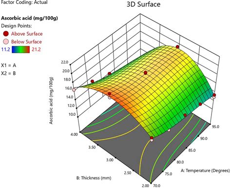 Response Surface Plot Showing The Effect Of Drying Temperature And Pulp