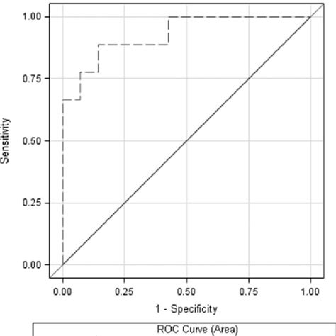 Nonparametric Receiver Operating Characteristic Roc Curve Plotting 1 Download Scientific