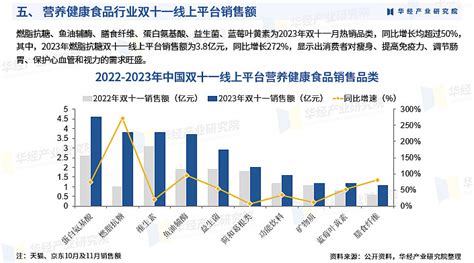 2024年中国营养健康食品行业市场深度分析及投资战略咨询报告 华经产业研究院 华经产业研究院研究团队使用桌面研究与定量调查、定性分析相结合的