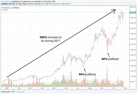 Learn How To Read Bitcoin Price Charts