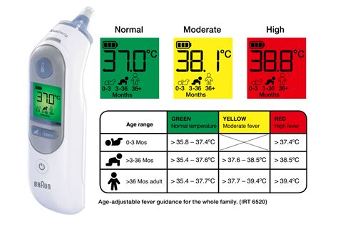 What Is AgeSmart Technology Braun