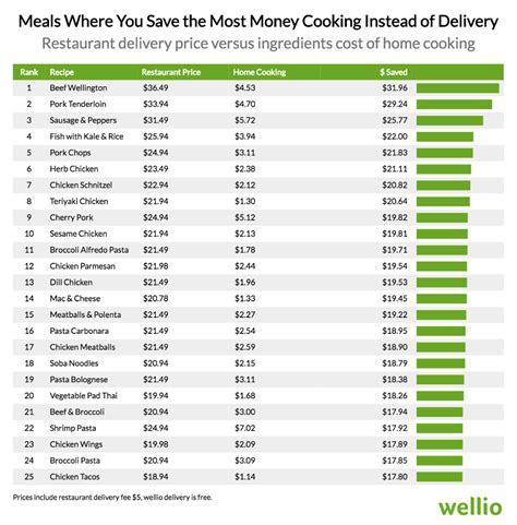 Heres How Much Money You Save By Cooking At Home Cook At Home