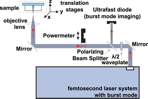 Schematic Of The Experimental Setup Used For The Burst Mode Ultrafast