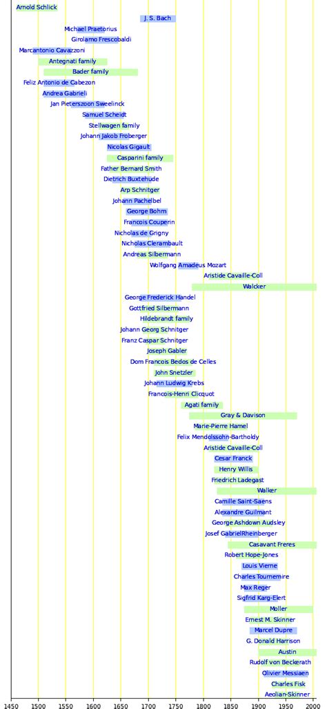 Timeline of Organ History | Pipe Organs | Fandom