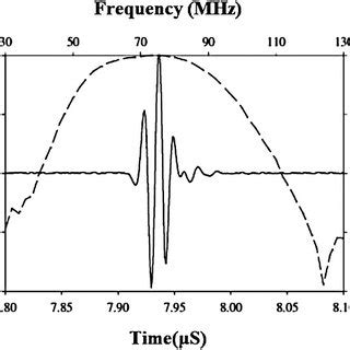 2 Measured Pulse Echo Response For A LiNbO 3 Transducer Of Frequency 75