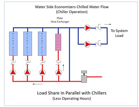 Waterside Economizers Part Heat Exchanger Location Options