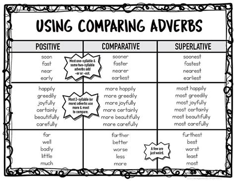 Adverb Anchor Charts Adverbs Anchor Chart Adverb Activities