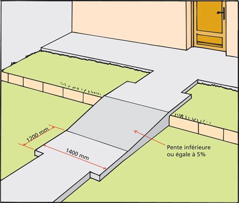 Rendre accessibles les entrées d un logement Générale Normes