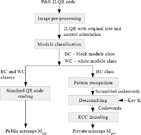 Two Level Qr Code For Private Message Sharing And Document