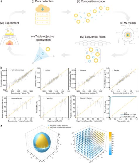 The γ γ′ Microstructure In Conialcr Based Superalloys Using Triple Objective Optimization Npj