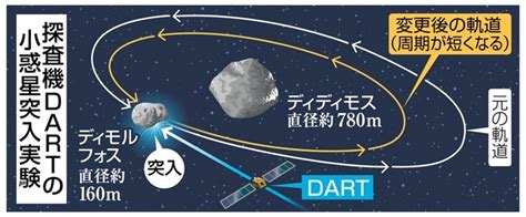 Nasa 小惑星の軌道変更に成功 初の「地球防衛」実験 大日本赤誠会愛知県本部ブログ版”一撃必中”