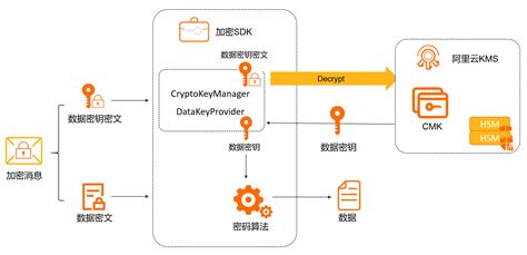 加密解密与签名验签的原理 密钥管理服务 阿里云