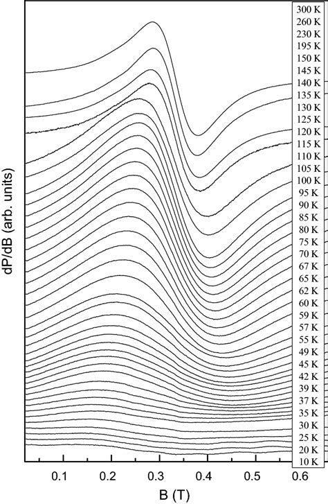 Temperature Dependence Of The Esr Spectra For The Powder Sample Agfeo