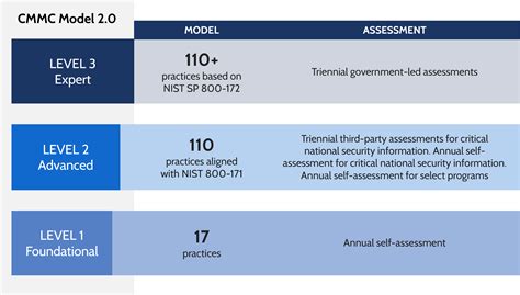 Cybersecurity Maturity Model Certification Cortac Group