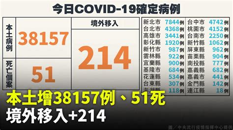 今增38157例本土「新北逾7千例最高」 214例境外、再添51死