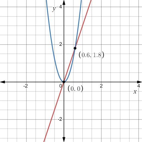 Sketch The Region Enclosed By The Given Curves Y X X Y X