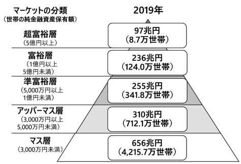 40代におけるアッパーマス層の割合とは？令和2年（2020年）版 サラリーマン父ちゃん、45歳で仕事辞めたるぞ！