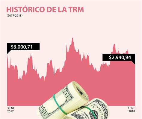 Dólar Pierde 1494 Frente A La Trm Y Se Cotiza En Promedio A 292600