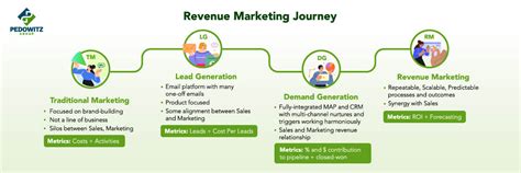 What Is Revenue Marketing Sales Encyclopedia Up Ai