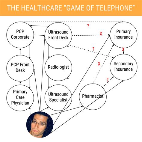 My Blood Clot Diagnosis and Treatment from the U.S. Healthcare System | by Mickey Ferri | Medium