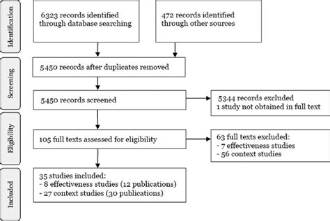 Prisma Flow Diagram Of Literature Review Process For Studies On Female