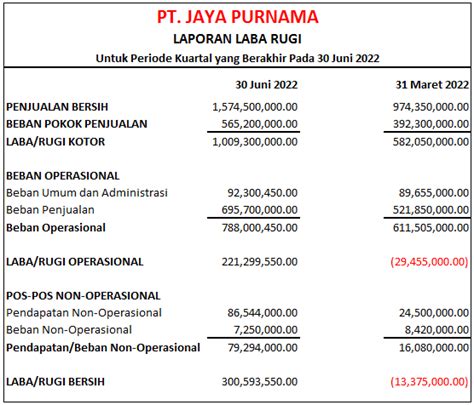 Contoh Laporan Keuangan Sederhana Dan Cara Membuatnya Dewapaket