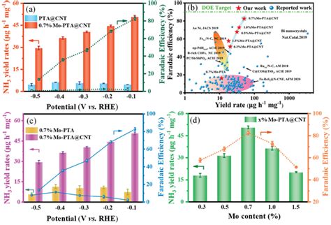 A Nh3 Yield Rates And Faradaic Efficiencies For 07 Mo‐ptacnt And Download Scientific