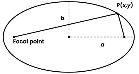 What Is The Equation Of An Ellipse House Of Math