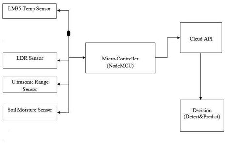 Block Diagram Of Proposed Model Download Scientific Diagram